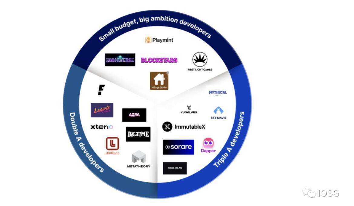IOSG Ventures:Web3游戏背后的资本和人才流向