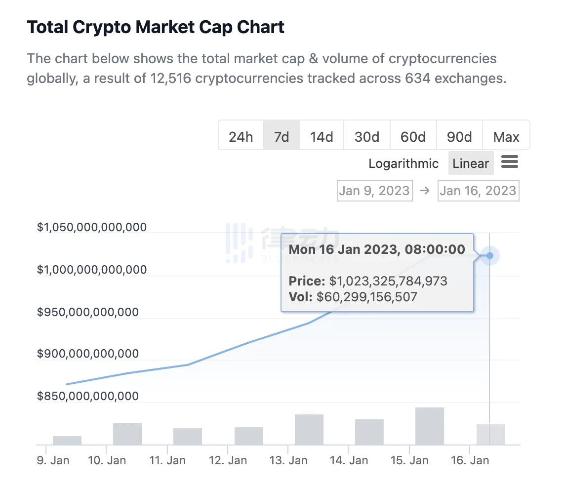 数据：昨日加密市场总交易量602.99亿美元，单日跌幅45.27%