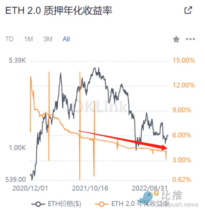 浅谈以太坊转POS后,质押赛道的发展和机遇