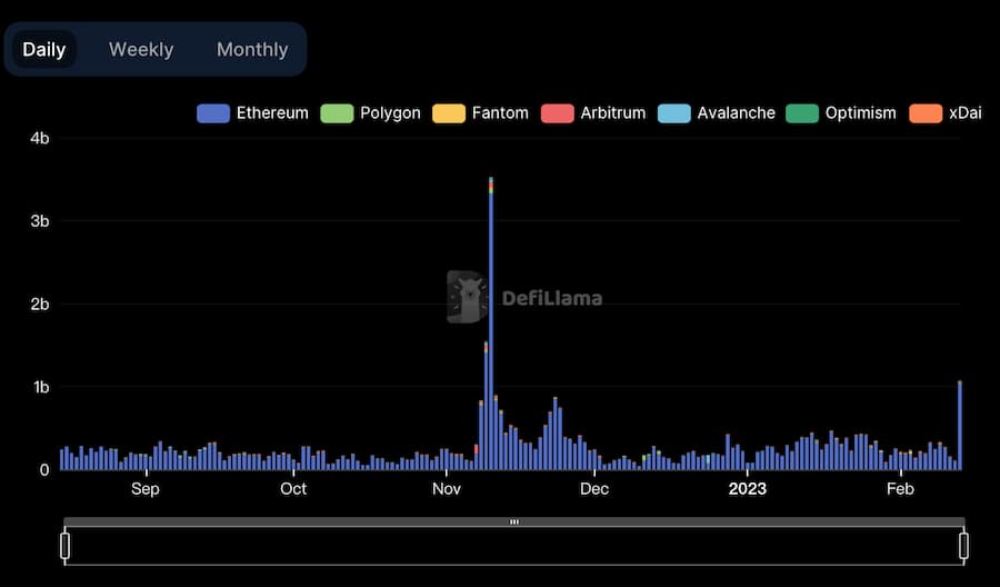 数据： 2 月 13 日 Curve 单日成交额突破 10 亿美元