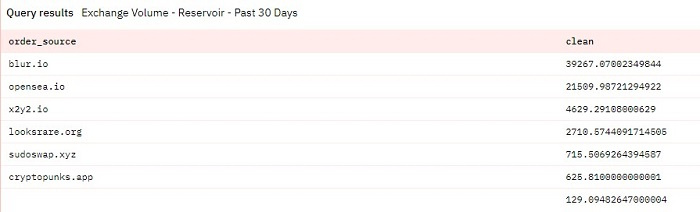 全面剖析Blur:会将NFT交易提升到新高度吗?