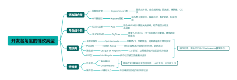 传统游戏进军链游GameFi的探索之路