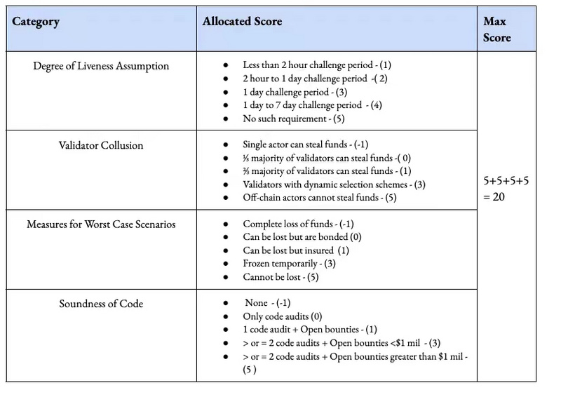 从五大维度给10个跨链桥打分,评选结果如下