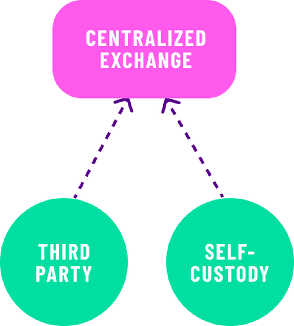 去中心化托管宣言：自托管交易所集成