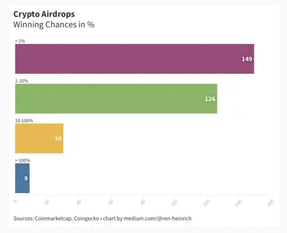 从414个案例分析，空投到底值不值？