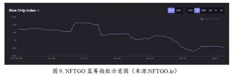 无聊猿暴跌,是FTX余震还是NFT市场暴雷前兆?