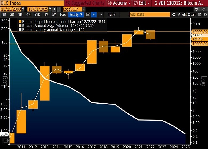彭博2023加密展望:比特币已做好反弹准备