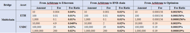 测评:主要跨链桥市场费用竞争力