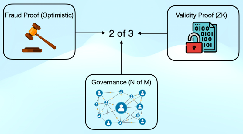 Foresight Ventures:第二代Optimistic Rollup