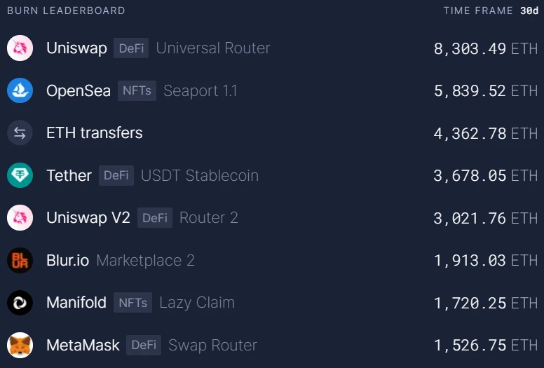 ETH链上数据回暖,Staking监管利好去中心化质押