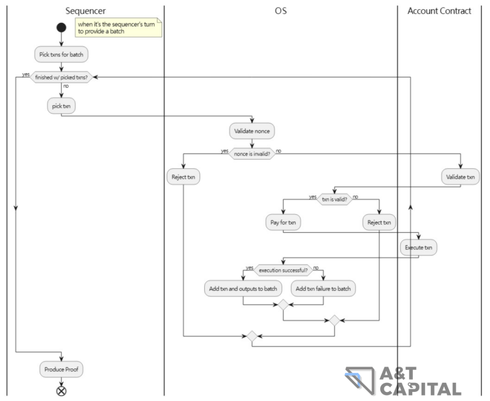 详析ERC-4337：我们离普及智能合约钱包还有多远？