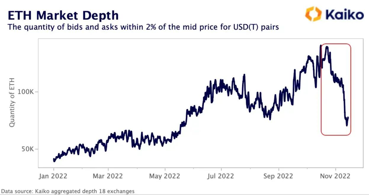 Alameda倒闭将如何影响加密市场流动性?稳定币会有风险吗?
