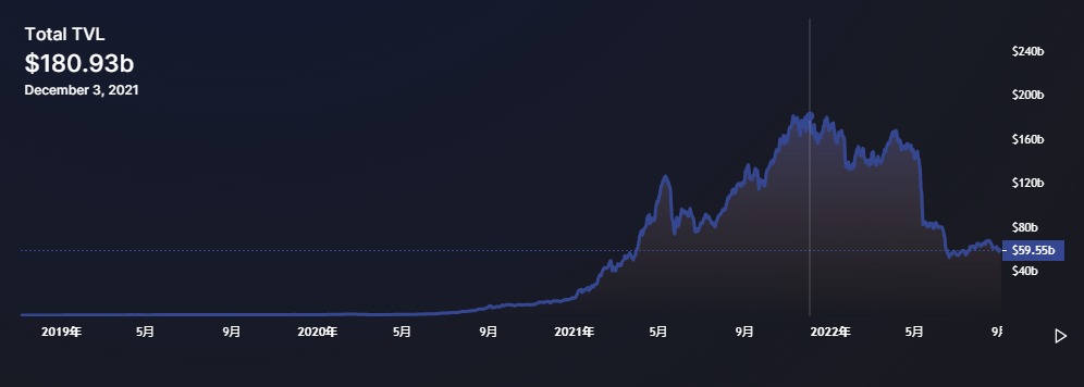 10大数据指标,透视50个DeFi头部协议