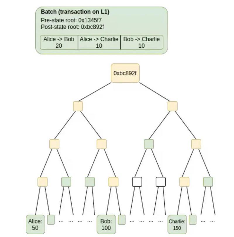 Vitalik Buterin:揭开分片技术特性的神秘面纱