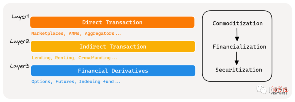 概览NFTFi赛道图谱:NFT金融化迎来系统性机会?