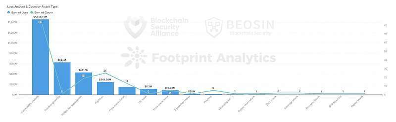 Beosin:2022年全球Web3区块链安全态势报告