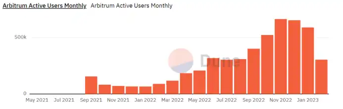 全方位解读Layer2龙头Arbitrum:技术特性、生态发展及未来展望