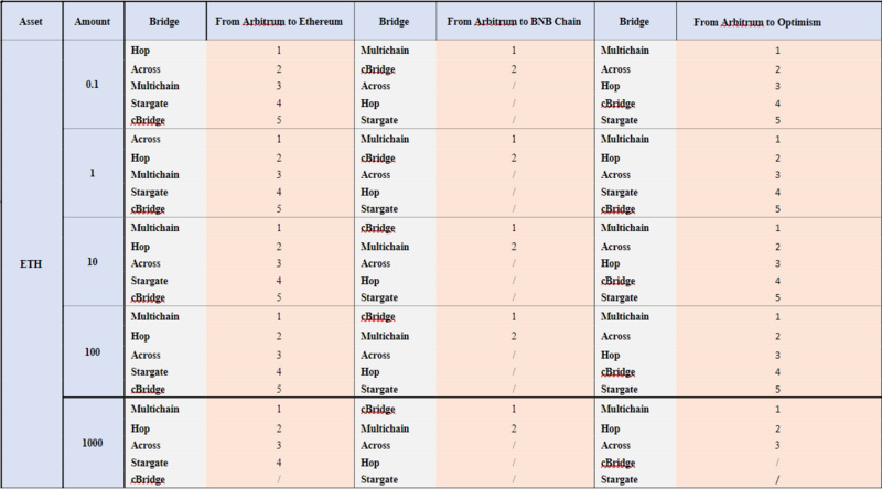 测评:主要跨链桥市场费用竞争力