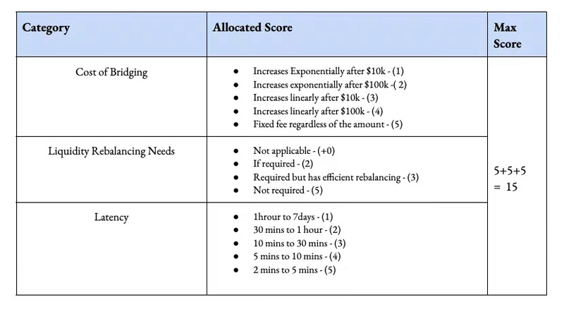 从五大维度给10个跨链桥打分,评选结果如下