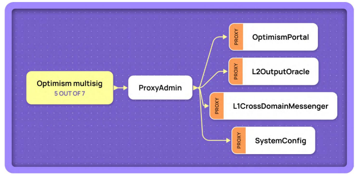 Rollup最大的信任风险：无法忽视的“人治”问题