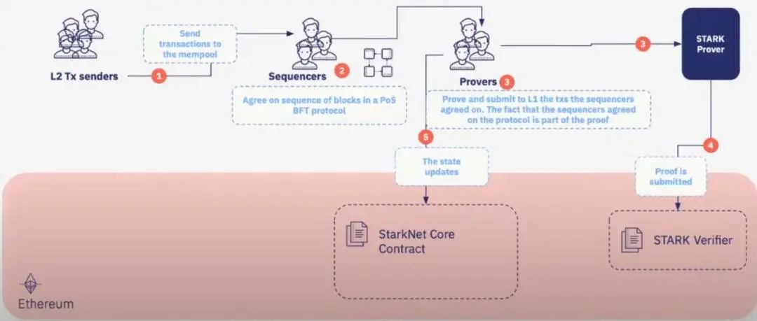全面解读Starkware:底层设计、Cairo语言、团队及经济模型