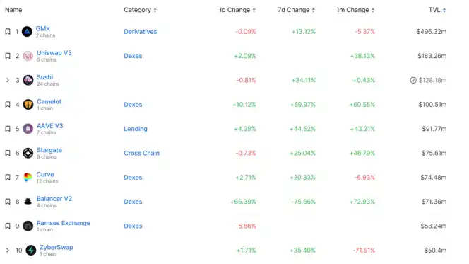 全方位解读Layer2龙头Arbitrum:技术特性、生态发展及未来展望