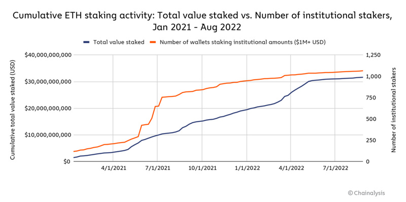 以太坊合并如何影响加密生态:4项值得关注的链上指标