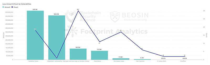 Beosin:2022年全球Web3区块链安全态势报告