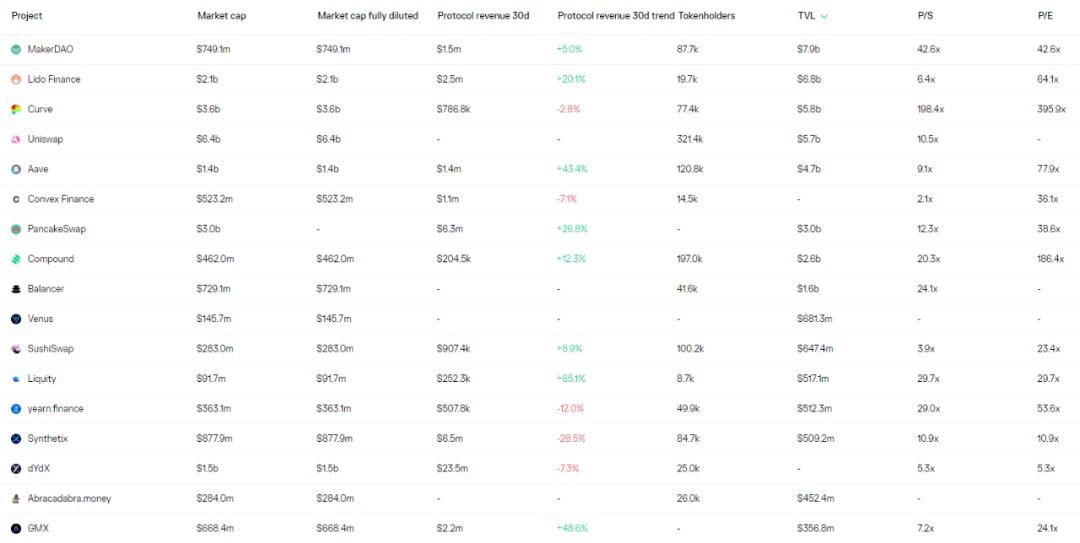 10大数据指标,透视50个DeFi头部协议