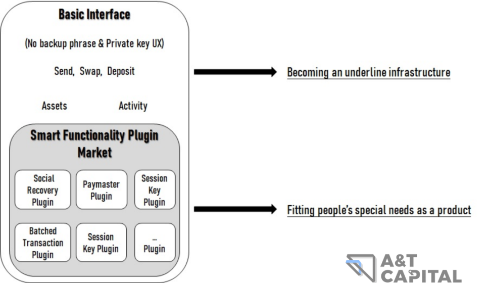 详析ERC-4337：我们离普及智能合约钱包还有多远？