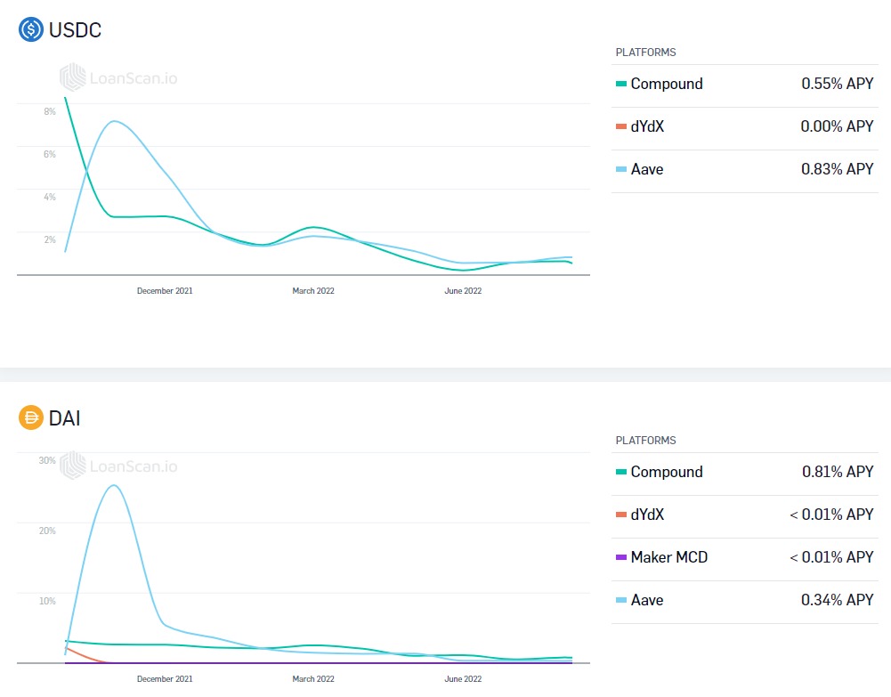 10大数据指标,透视50个DeFi头部协议