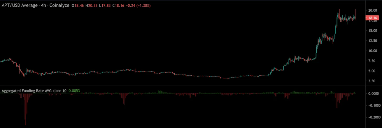 Bankless:Aptos为何一个月暴涨6倍?