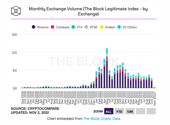 Coinbase Q3财报:收入达5.9亿美元,交易量不及预期