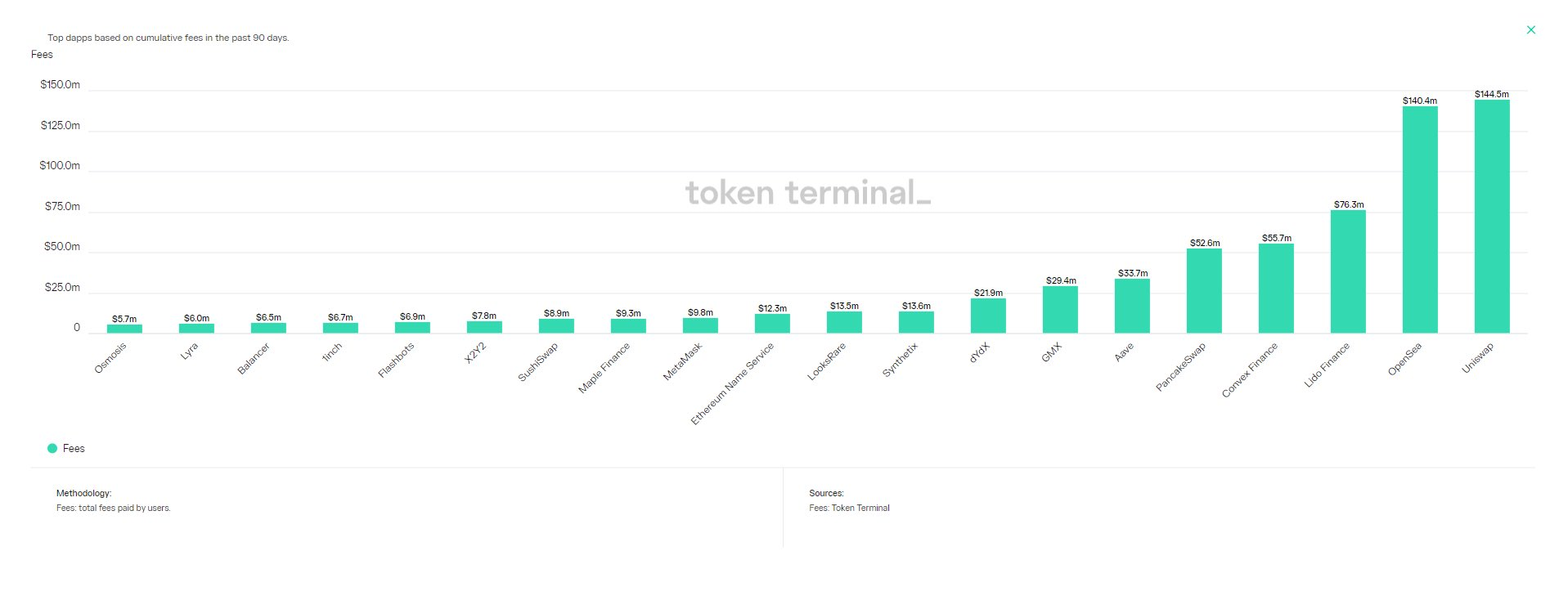 14个指标,透视过去90天蓝筹DeFi市场变化