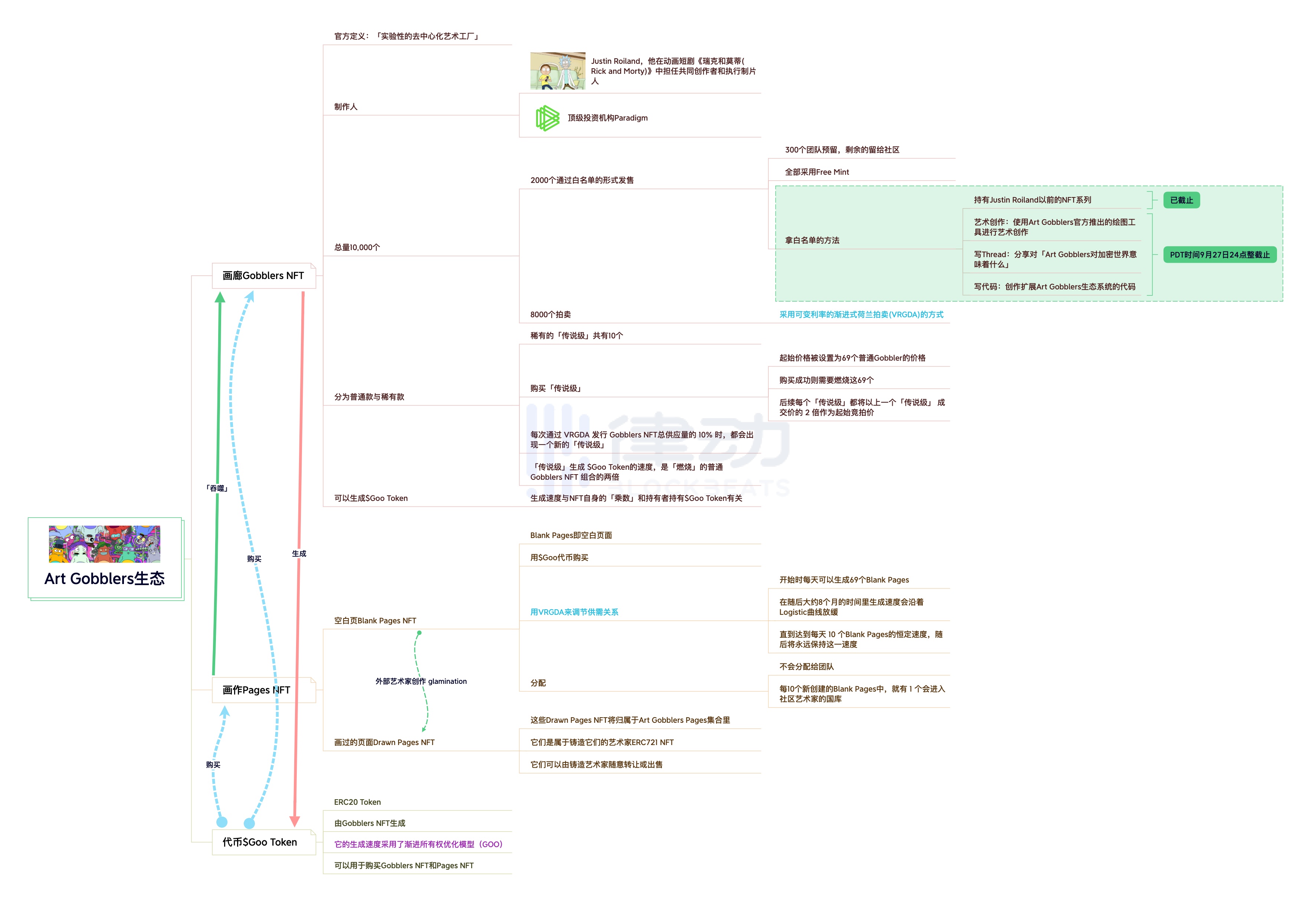 详解Art Gobblers:顶级机构Paradigm亲手打造的「NFT版生物圈二号」