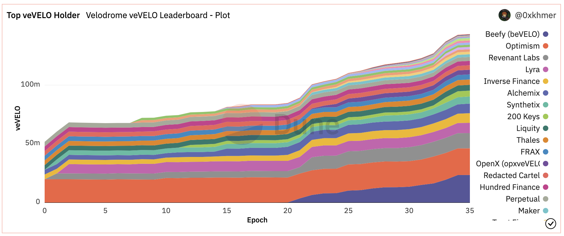Velodrome的TVL炼金术：ve(3,3)机制、veVELO分布与贿赂情况