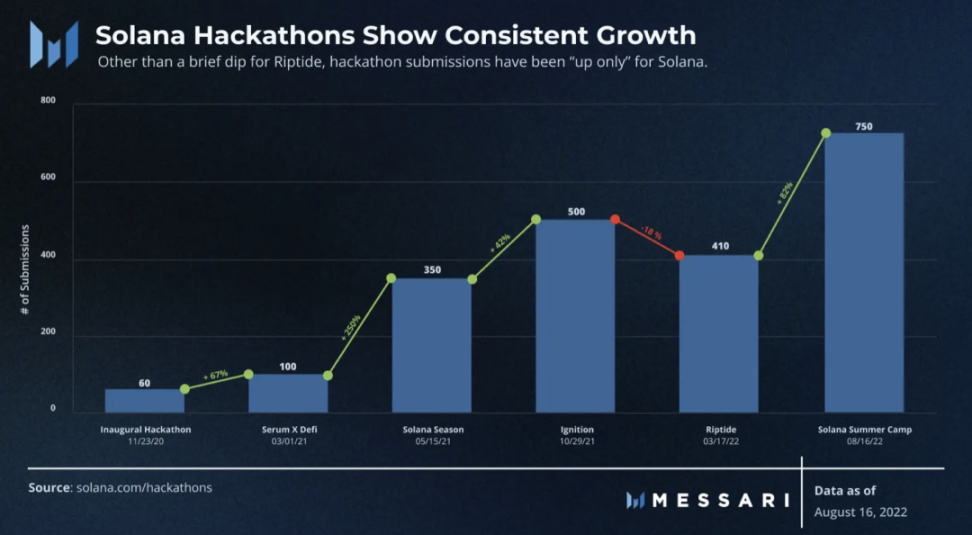 Messari：SBF之后，Solana生态系统概述