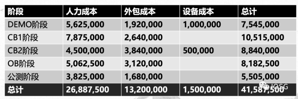 Web3 3A卖楼花，杠杆化的研发模式会是高成本游戏的曙光么？