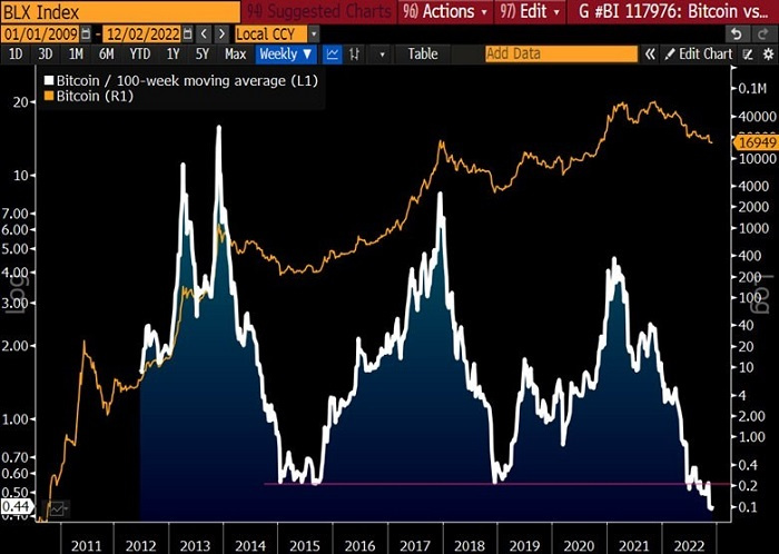 彭博2023加密展望:比特币已做好反弹准备