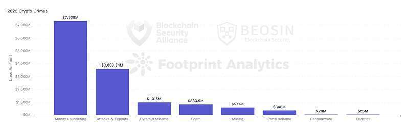 Beosin:2022年全球Web3区块链安全态势报告