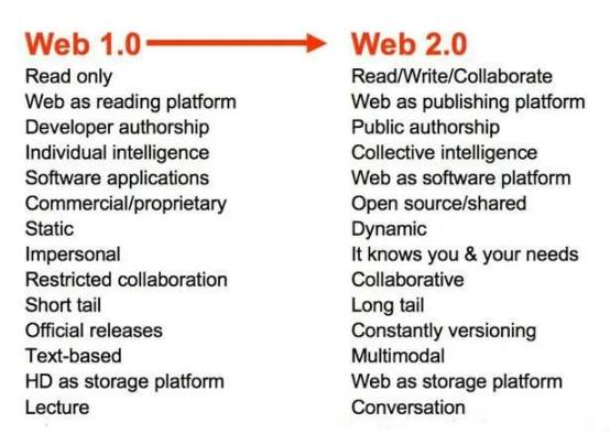 40张图全面回顾从Web1到Web3的互联网简史