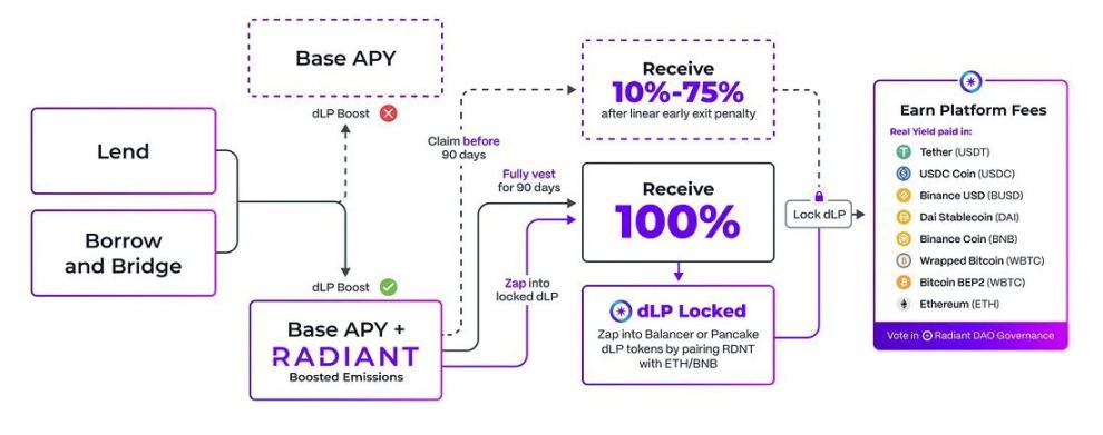 Radiant:始于Arbitrum的全链借贷市场
