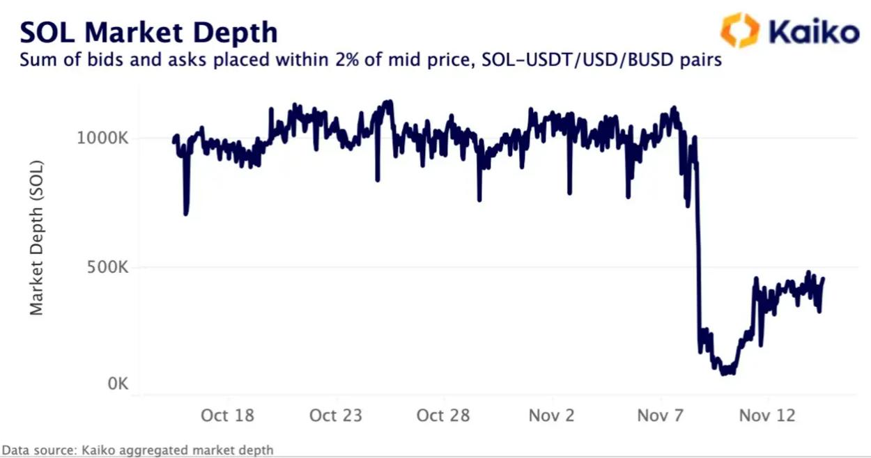 Alameda倒闭将如何影响加密市场流动性?稳定币会有风险吗?