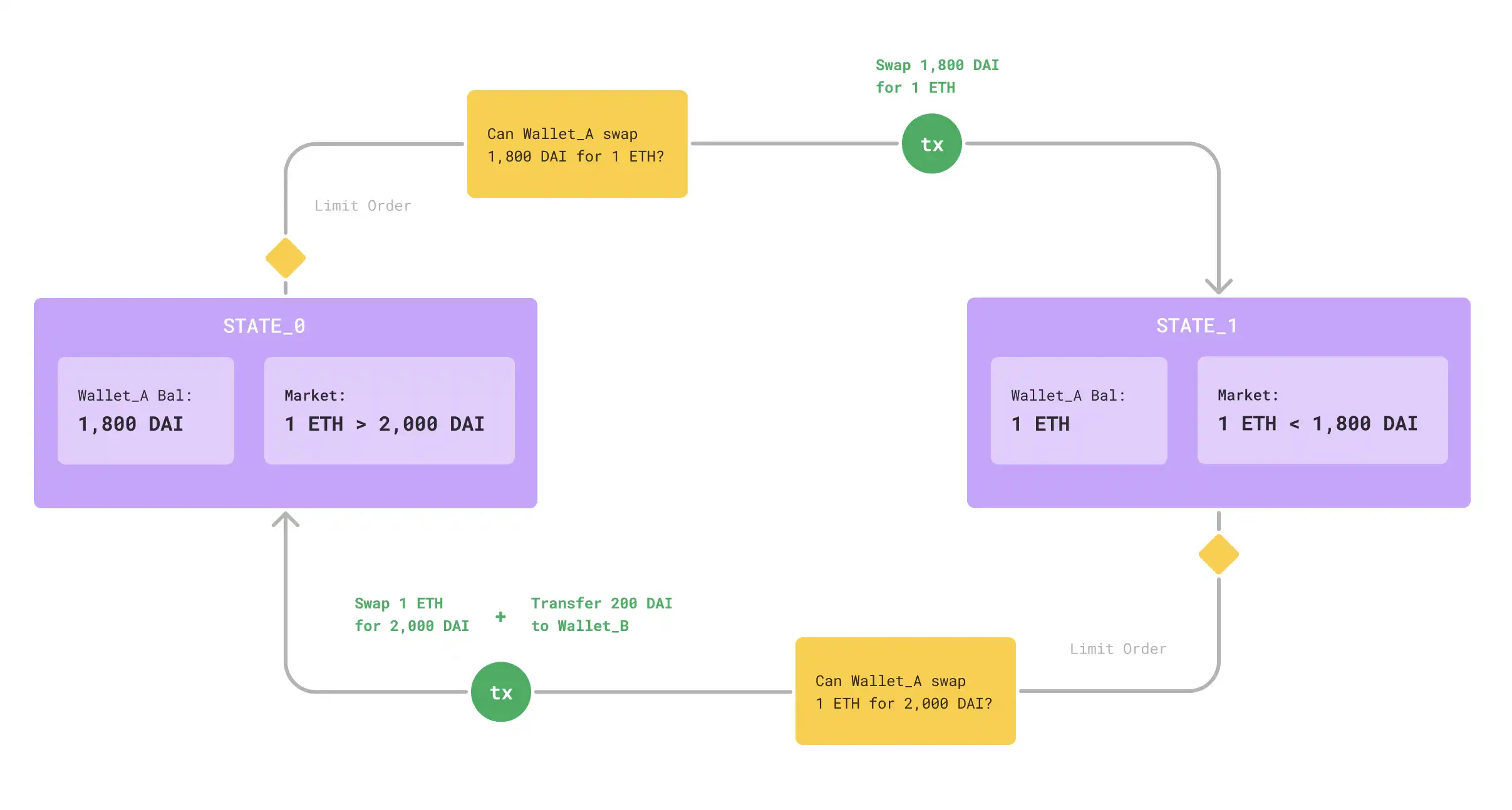 提升用户体验,减少交互步骤,“意图交易”何以撑起下一波Web3叙事?