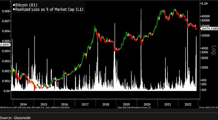 彭博2023加密展望:比特币已做好反弹准备