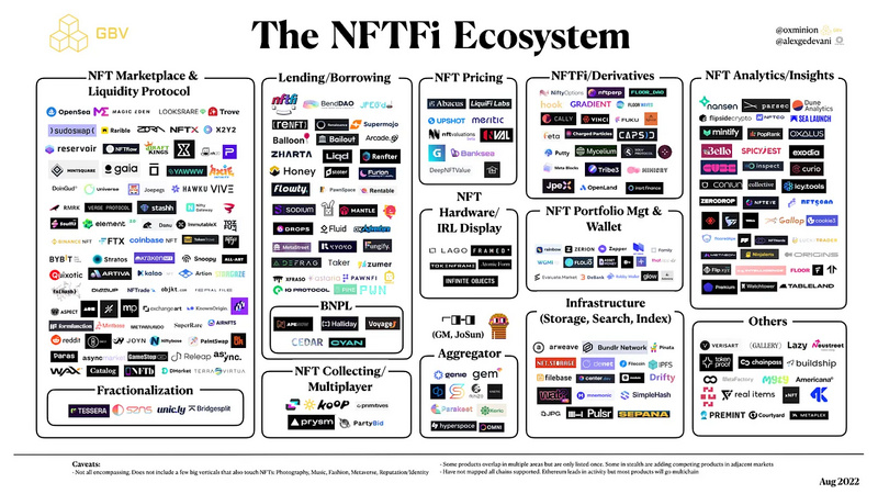 NFTFi终极指南:如何为NFT所有者开辟金融化的世界?