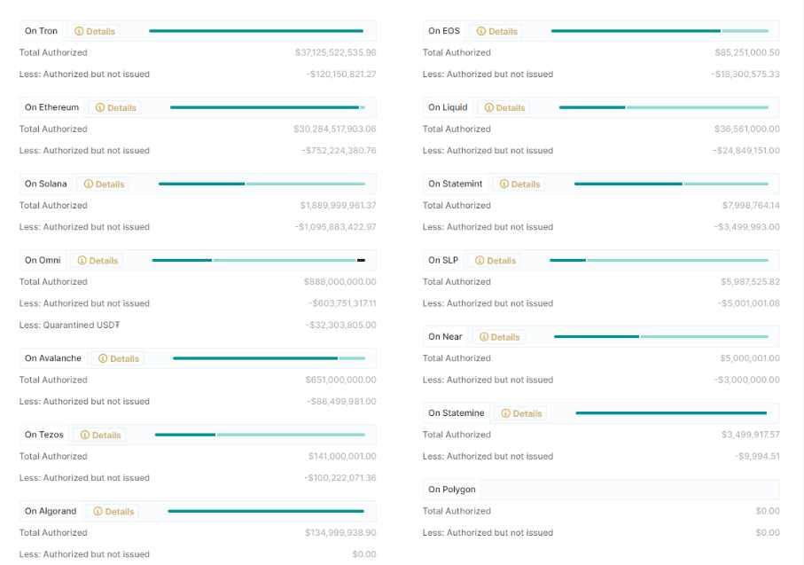 一览三大主流稳定币的链上资产分布情况
