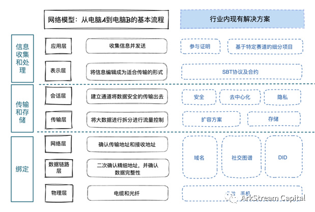 ArkStream Capital:全面解析灵魂绑定代币的现状和未来方向
