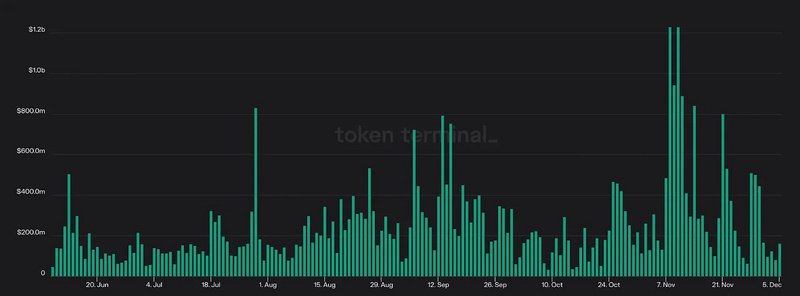 Bankless:一文盘点永续DEX市场的发展现状