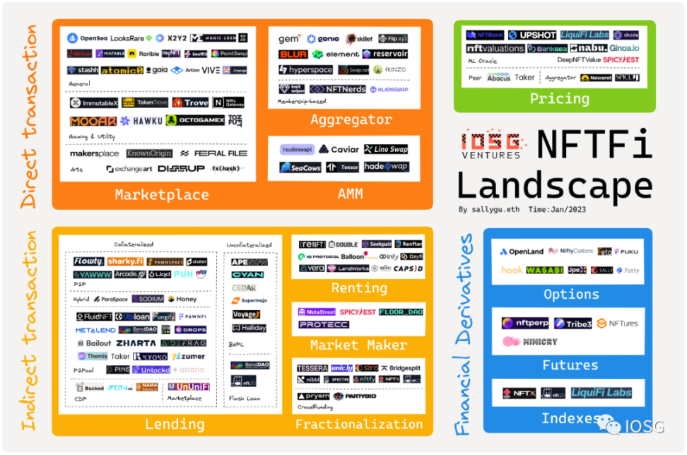 概览NFTFi赛道图谱:NFT金融化迎来系统性机会?